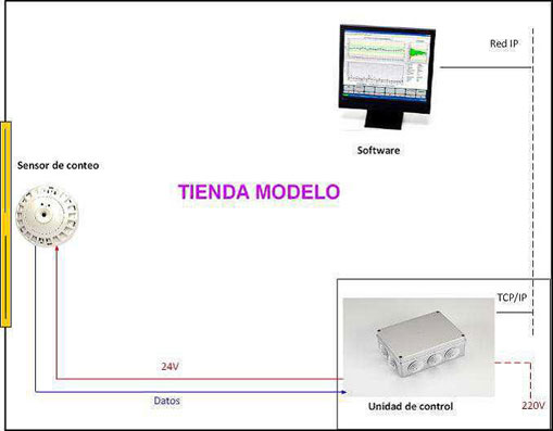 esquema para el control de acceso de personas