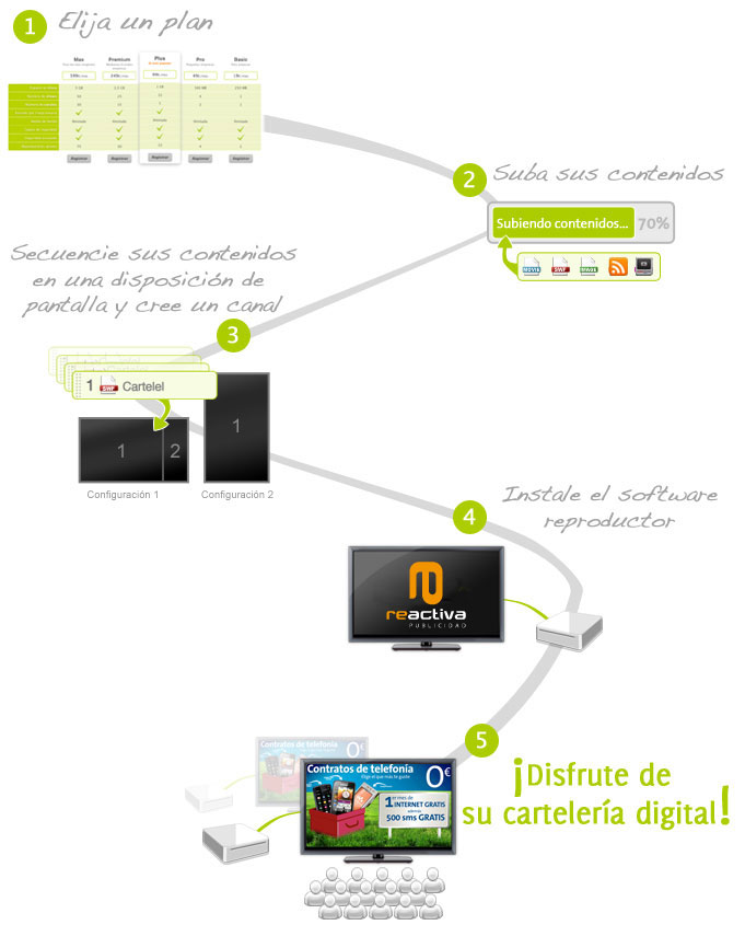 Esquema de funcionamiento del sistema display dinámico  de Reactiva Publicidad